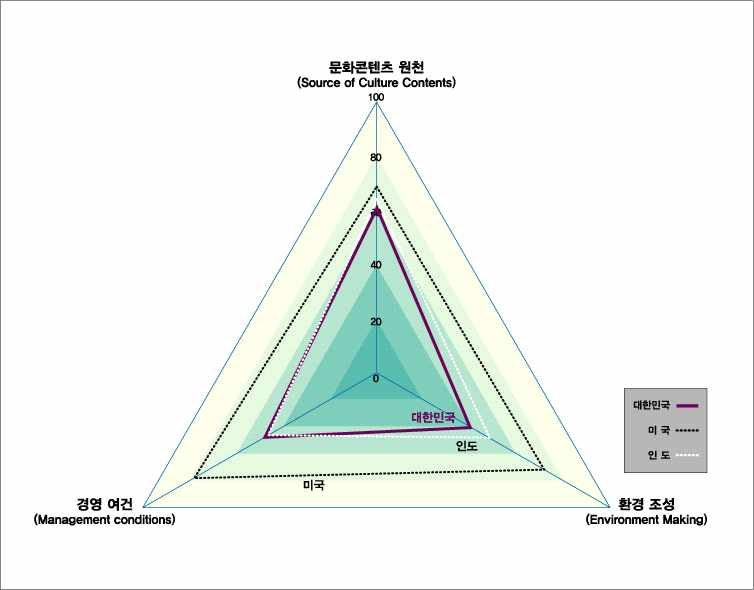 문화콘텐츠 경쟁력 지수_속성 간 수준(광고)