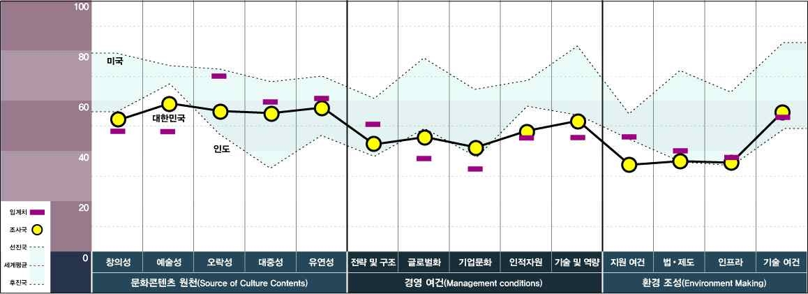 문화콘텐츠 경쟁력 지수_국가 내 경쟁력(공연)