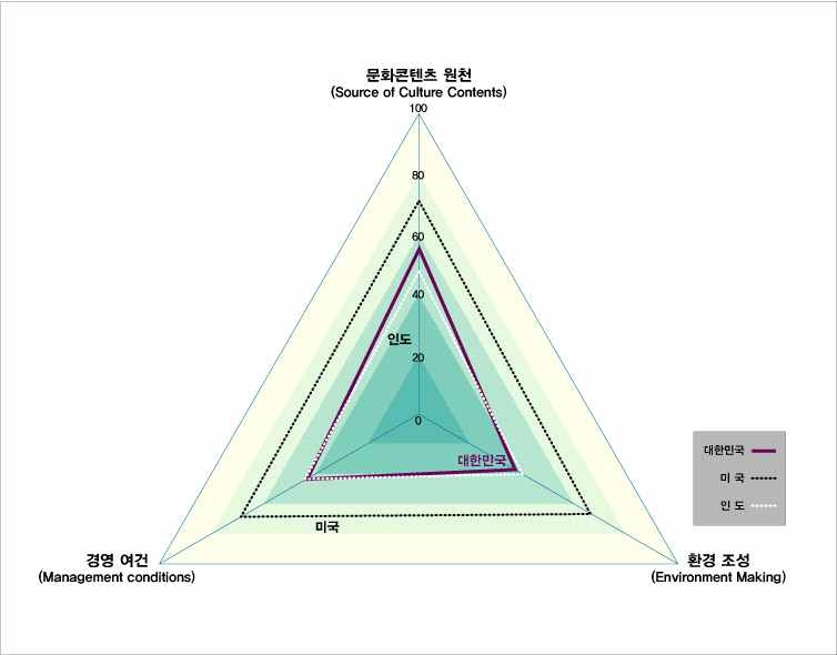 문화콘텐츠 경쟁력 지수_속성 간 수준(공연)