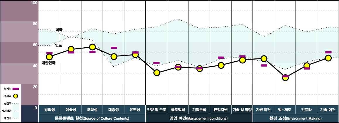 문화콘텐츠 경쟁력 지수_국가 내 경쟁력(미술품)