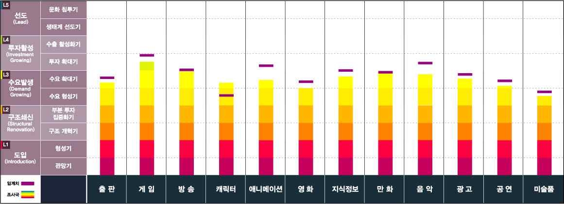 문화콘텐츠 경쟁력 지수_산업 간 경쟁력