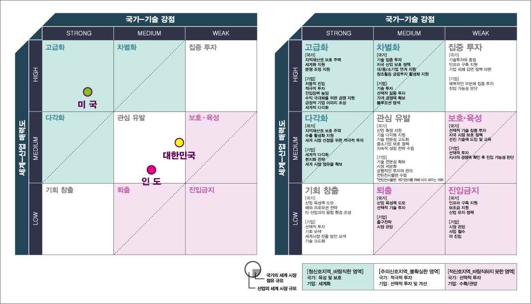 문화콘텐츠 전략 매트릭스(방송)