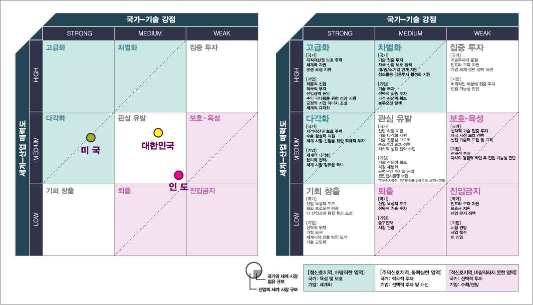 문화콘텐츠 전략 매트릭스(만화)