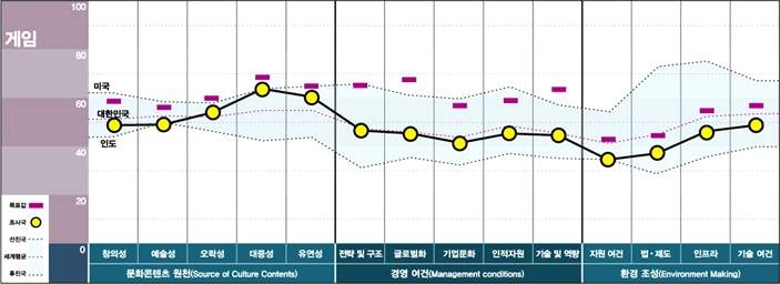 문화콘텐츠 경쟁력 지수_국가 내 경쟁력(게임)