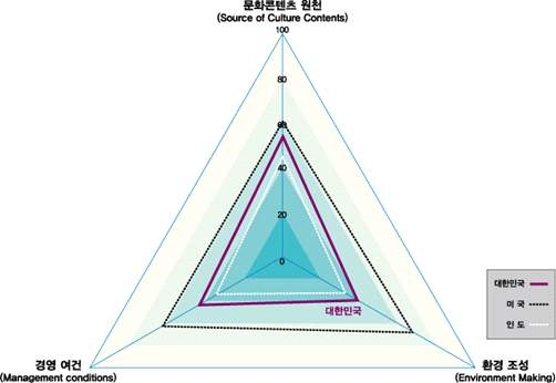 문화콘텐츠 경쟁력 지수_속성 간 수준(게임)