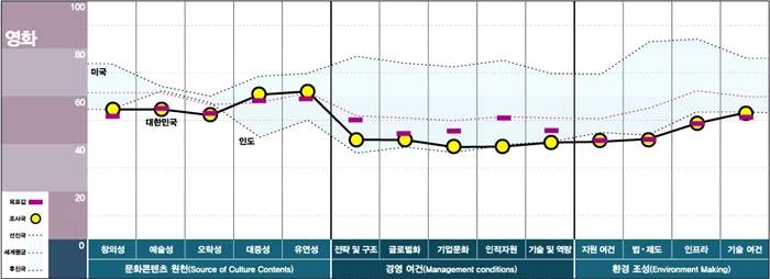 문화콘텐츠 경쟁력 지수_국가 내 경쟁력(영화)