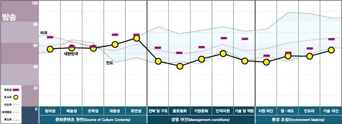 문화콘텐츠 경쟁력 지수_국가 내 경쟁력(방송)