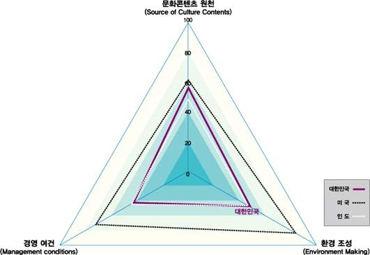 문화콘텐츠 경쟁력 지수_속성 간 수준(방송)