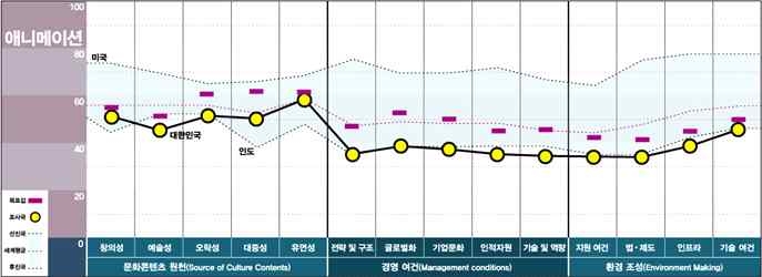 문화콘텐츠 경쟁력 지수_국가 내 경쟁력(애니메이션)