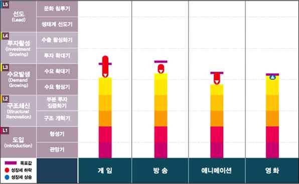 문화콘텐츠 경쟁력 지수_산업 간 경쟁력