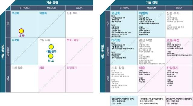 문화콘텐츠 전략 매트릭스(게임)