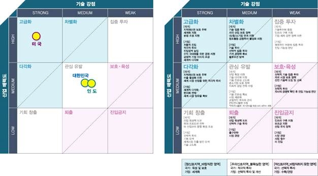 문화콘텐츠 전략 매트릭스(영화)