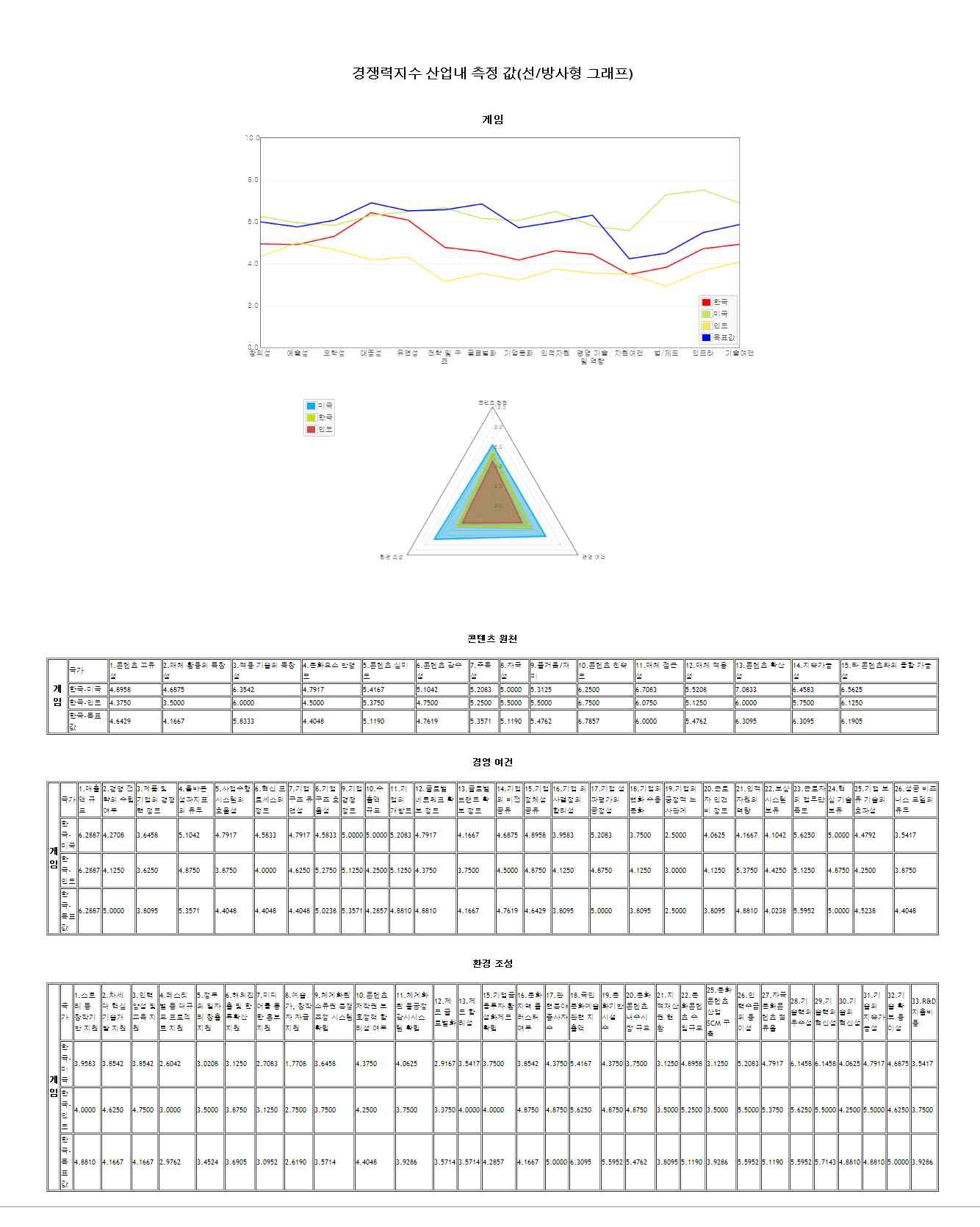 경쟁력 지수 산업 내 측정 값 (게임)