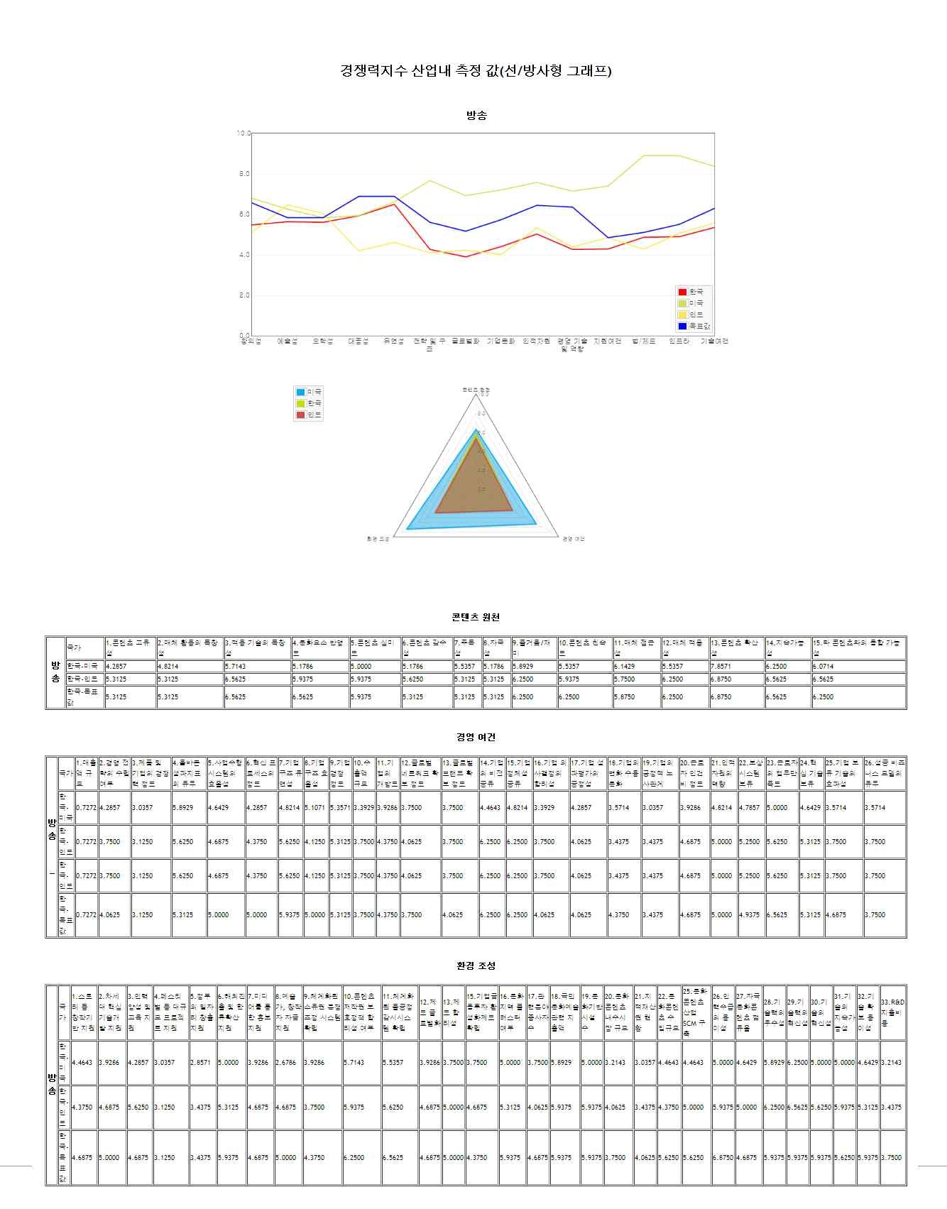 경쟁력 지수 산업 내 측정 값 (방송)