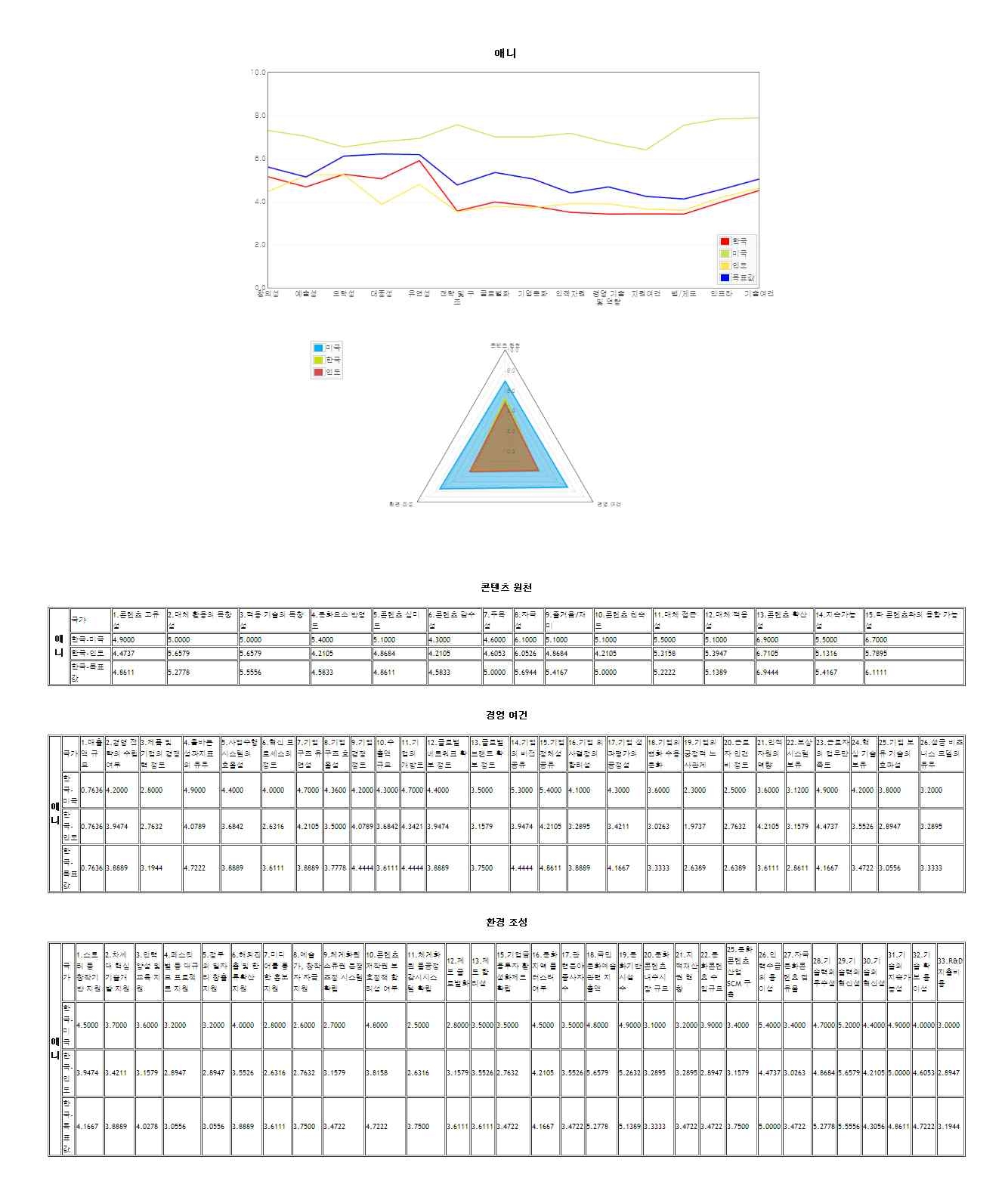 경쟁력 지수 산업 내 측정 값(애니메이션)