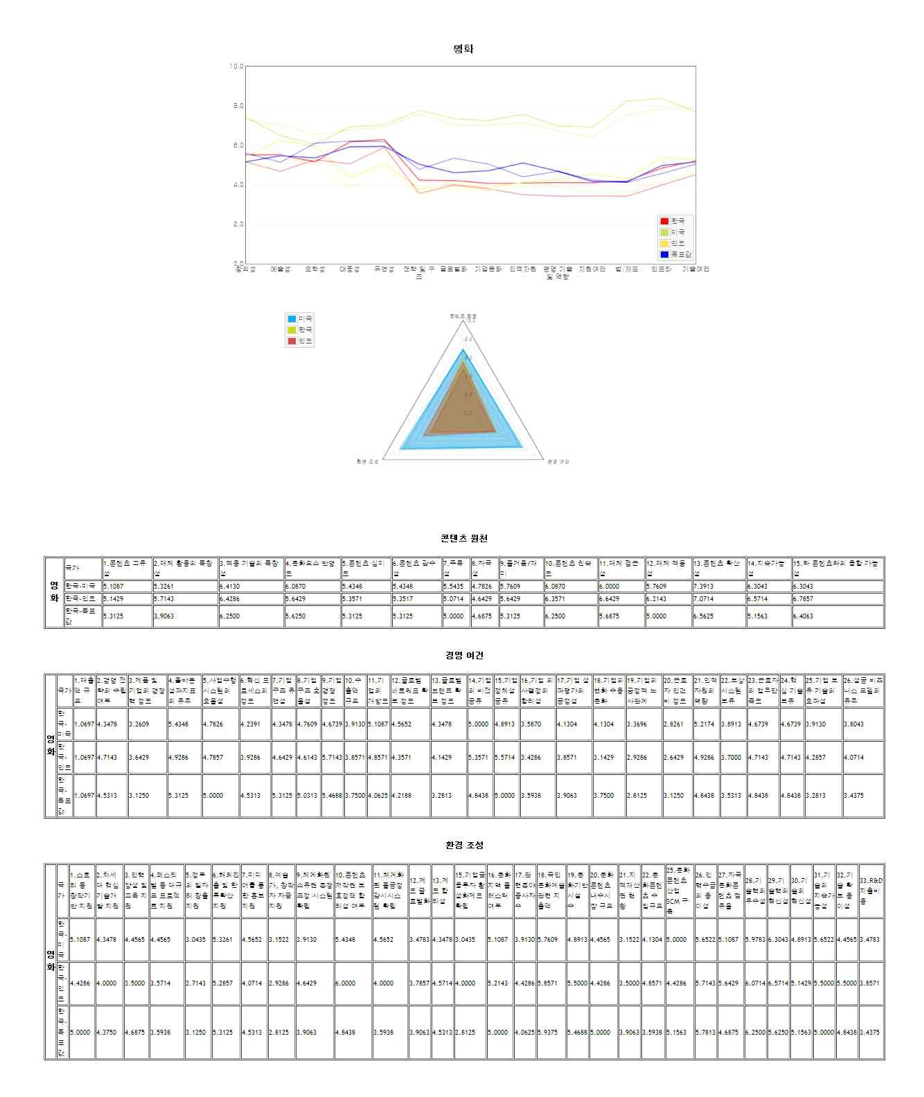 경쟁력 지수 산업내 측정 값(영화)