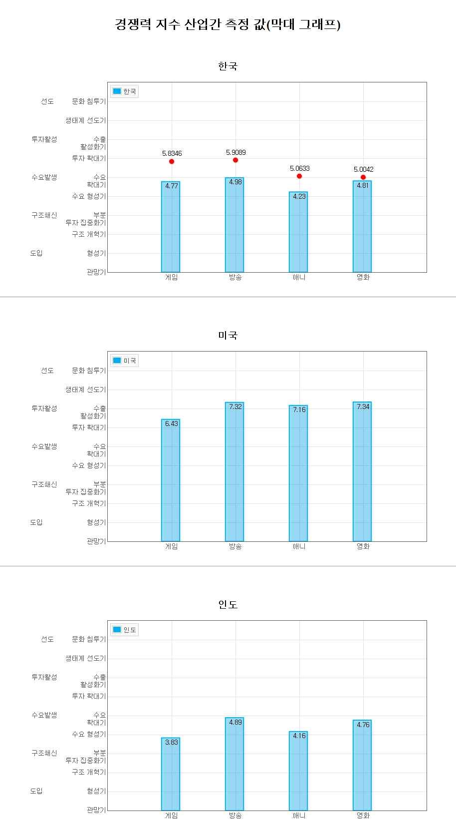 경쟁력 지수 산업간 측정 값