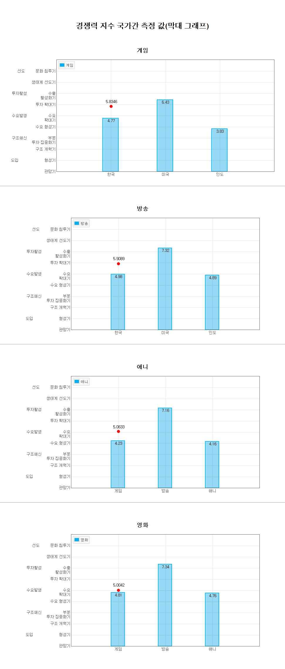 경쟁력 지수 국가 간 측정 값