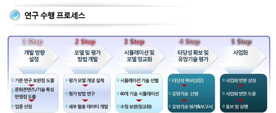 기술가치평가 모델 개발 연구수행 프로세스