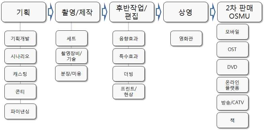 영화산업의 가치사슬