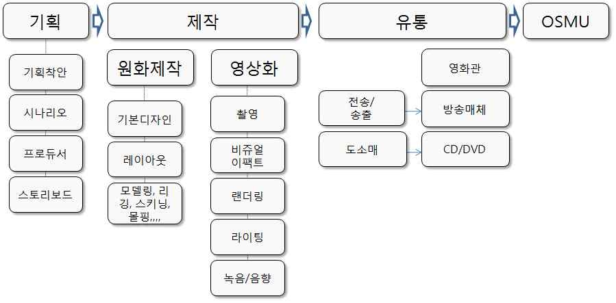 애니메이션 가치사슬 구조