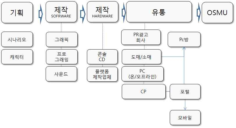 게임산업의 가치사슬 구조