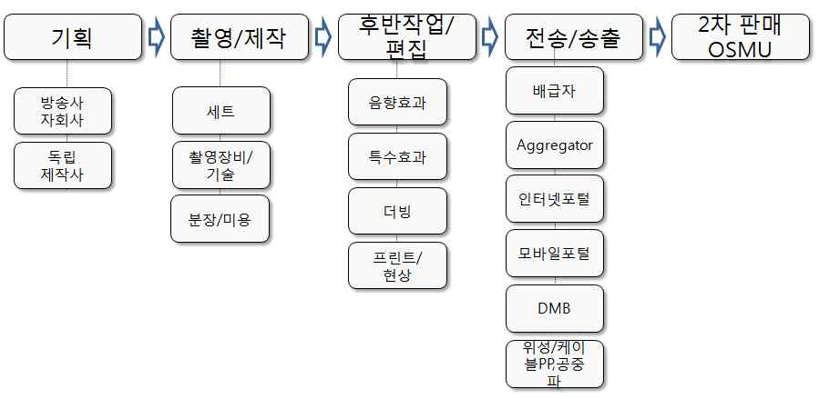 방송산업 가치사슬 구조