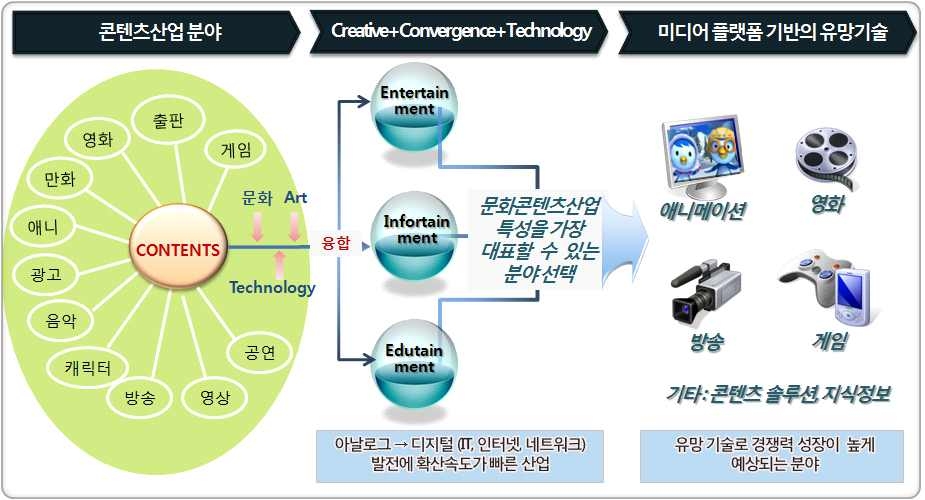 문화콘텐츠산업과 기술가치평가 모델 업종 선정 과정