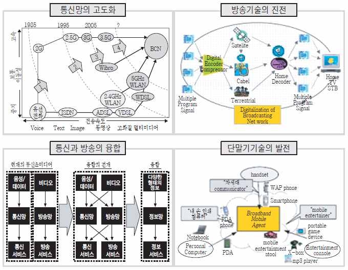 디지털 컨버전스의 네 가지 진화 형태