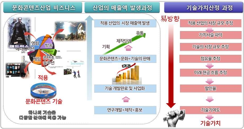 문화콘텐츠산업 비즈니스와 기술가치평가 프로세스