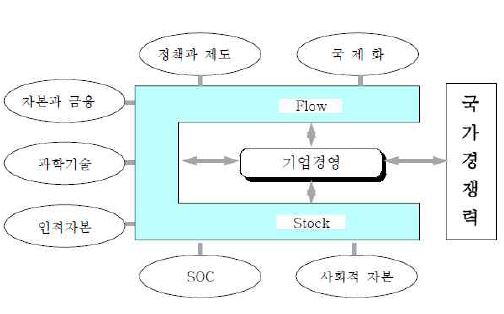 국가 경쟁력의 구성요소와 기업 경영