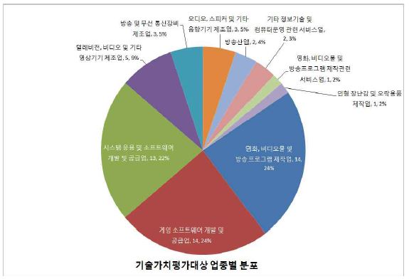 시뮬레이션 기업 업종별 분포