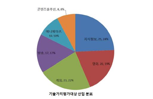 시뮬레이션 대상 기술의 진출 가능 시장 분포