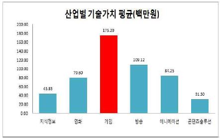 적용 산업별 기술가치 평균