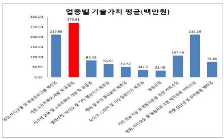 업종별 가치사슬 평균