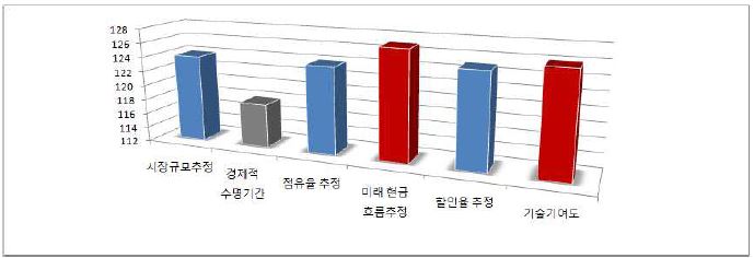 기술가치 산정 단계별 타당성 설문 결과