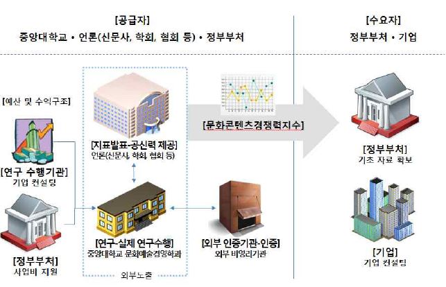 문화콘텐츠 경쟁력 지수 비즈니스모델 개념도