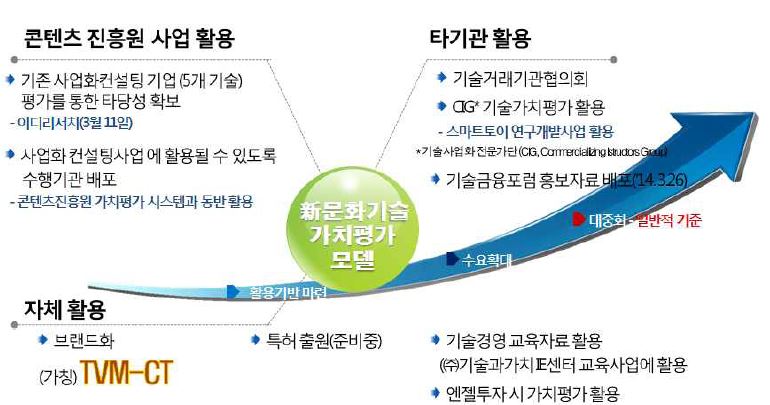 문화콘텐츠 기술가평가 모델 사업화 방안