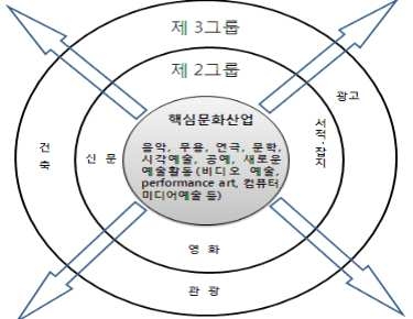 Throsby(2001)의 동심원 모델