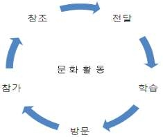 문화의 사회적 순환