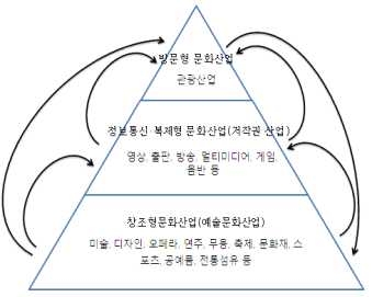 이케가미(2004)의 3층 구조모델