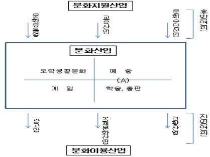 야마다 히로유키(2002)의 산업연관(Linkage) 모델