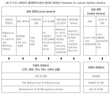 유네스코 문화지표 요인