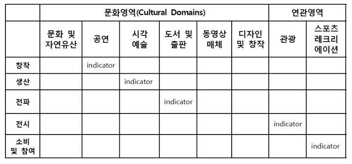 문화지수 행렬