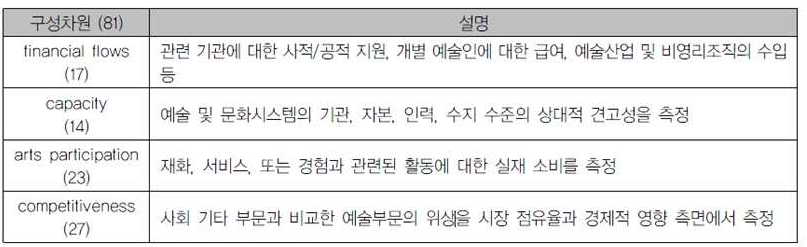 국가예술지수의 구성차원(ACBS Model)