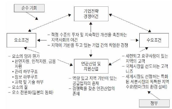 Porter의 다이아몬드 모형