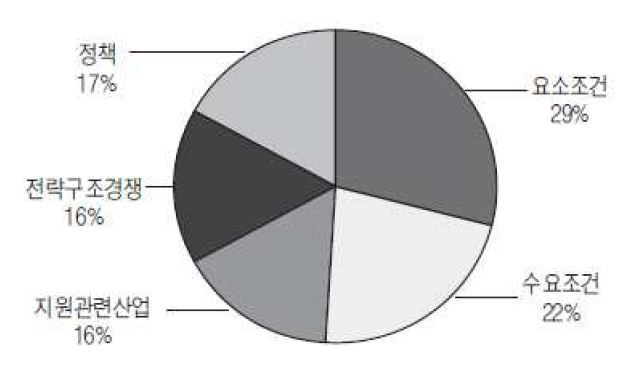 경쟁력 요소별 가중치