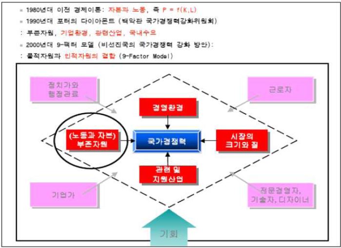 마이클포터의 9-factor 모델