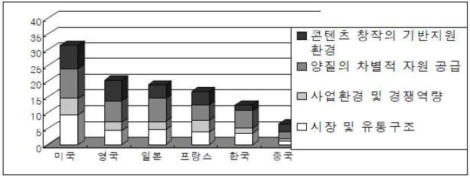 국가별 경쟁력 지수