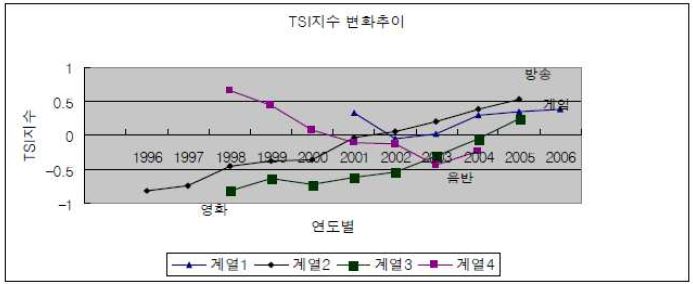 한국문화콘텐츠산업 분야별 TSI지수의 변화추이